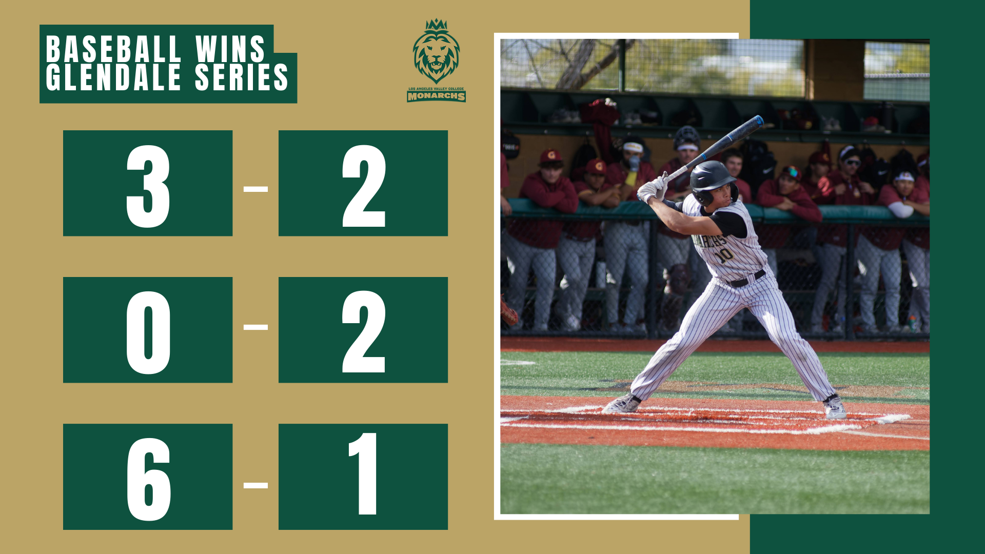 Baseball wins Glendale series.
3-2, 0-2, 6-1
Royce Clayton, Jr. (pictured) hit a home run in 6-1 win.